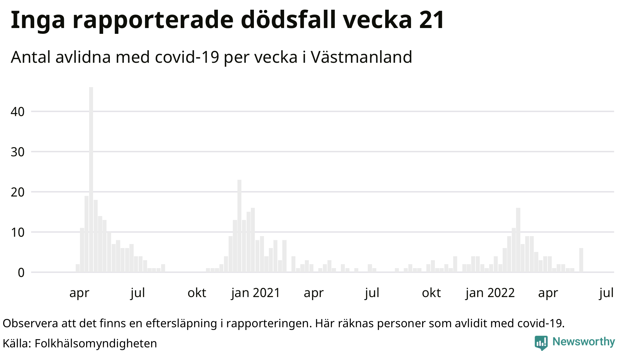 Antal dödsfall med covid-19 per vecka